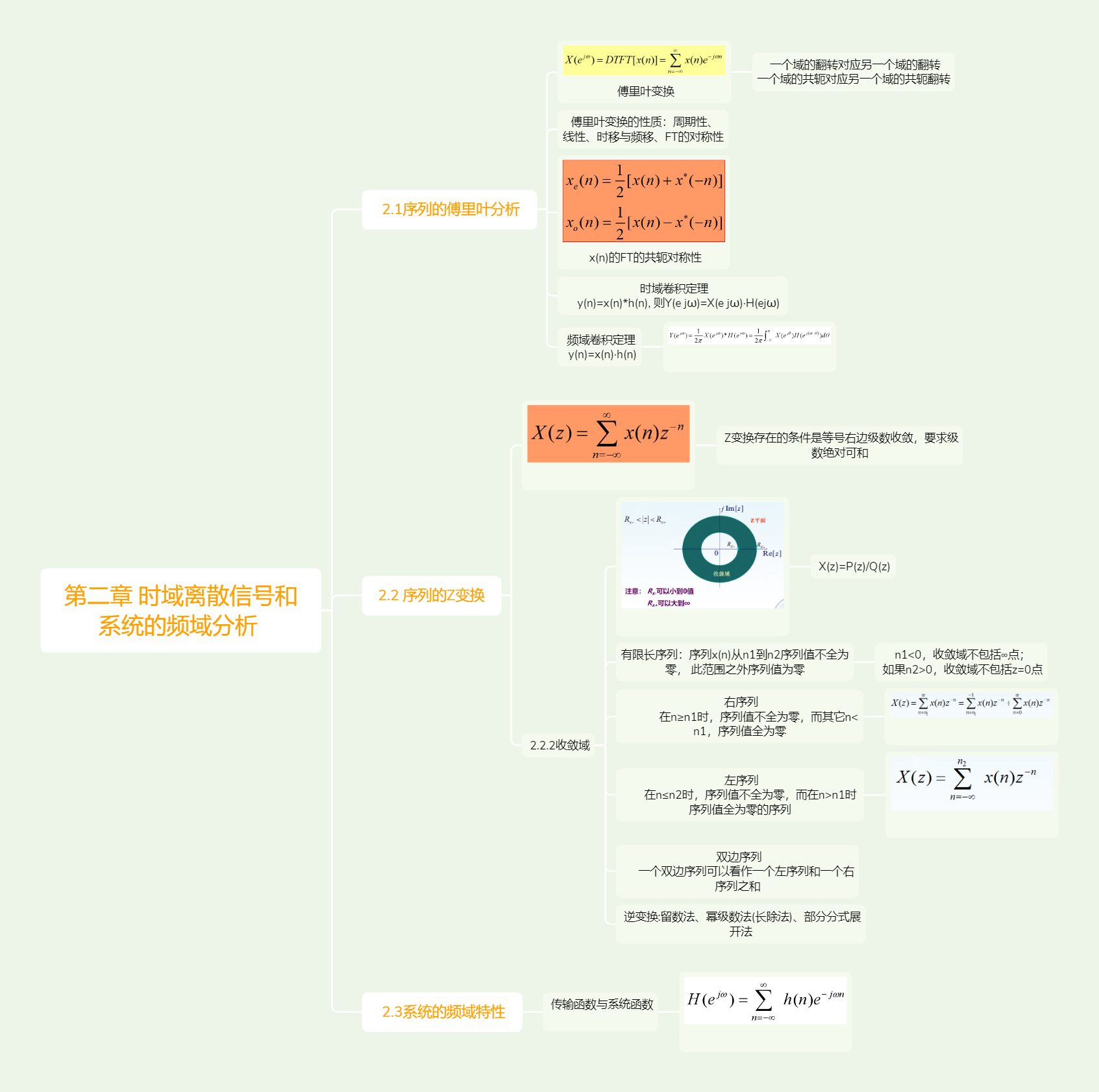 数字信号处理思维导图