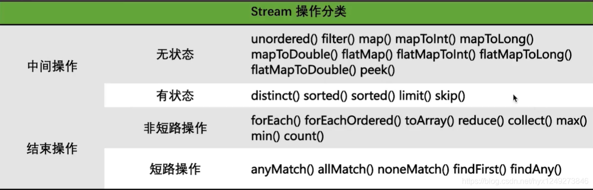 jdk8 Stream的操作分类