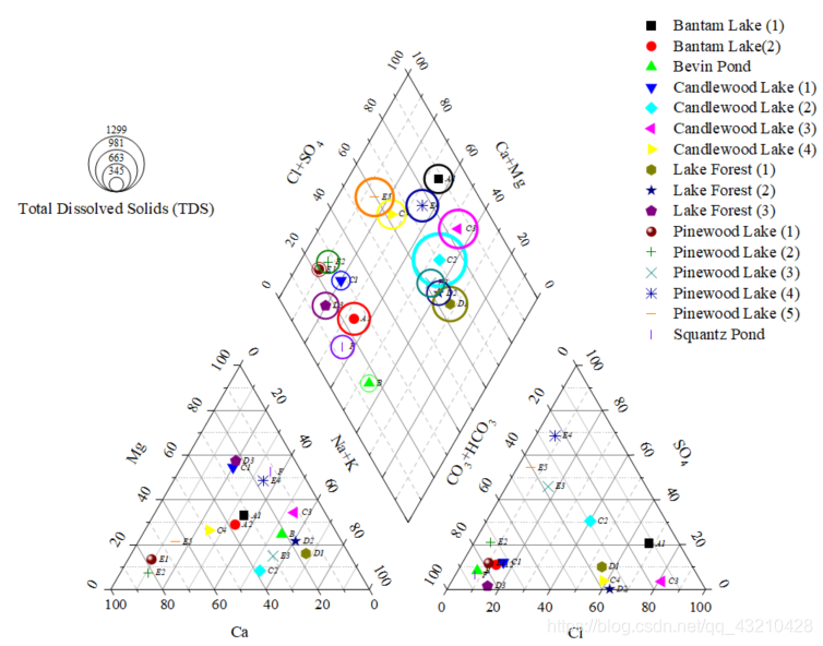 Origin: Piper diagram/Trilinear diagram (三线图)_piper三线图-CSDN博客