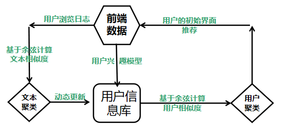 图3-2，用户信息库功能需求分析