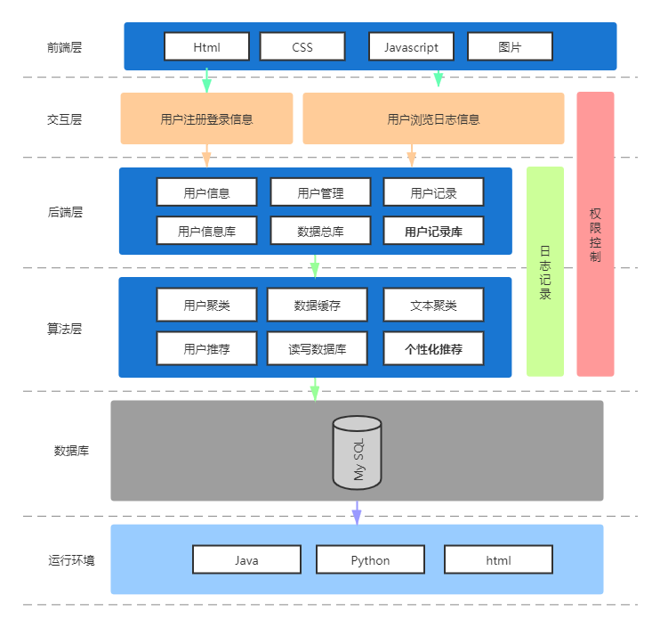 图3-2，系统功能模块图