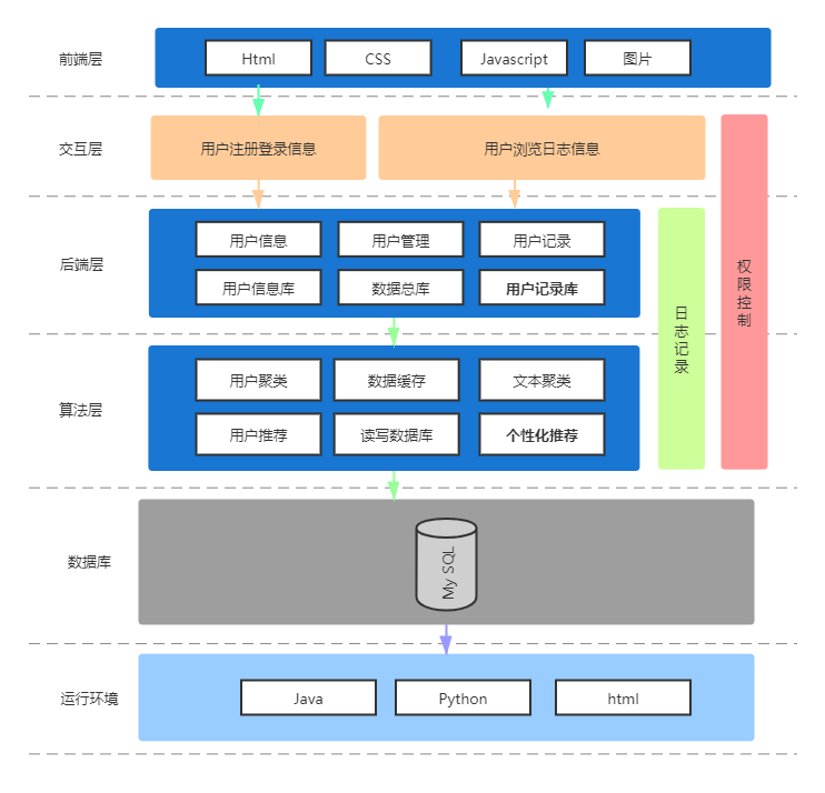 图3-2，系统功能模块图