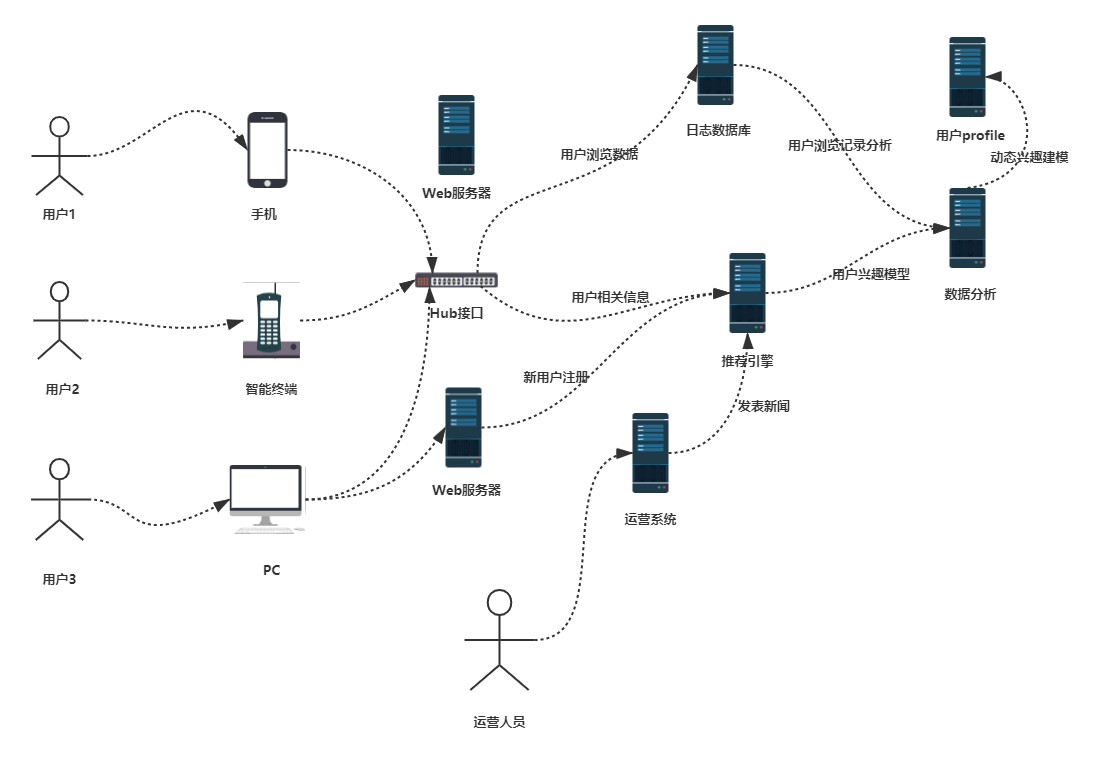 图3-3，推荐系统运行模式图