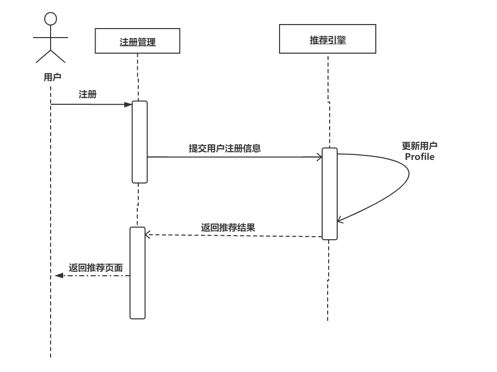 图3-5 新用户注册图