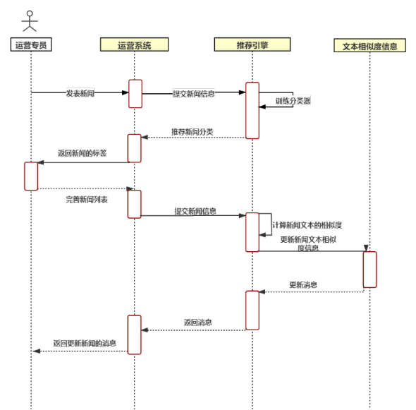 图3-6 新的新闻文本发表