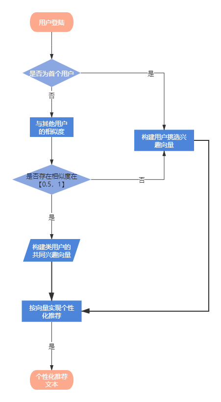 用户聚类算法实现