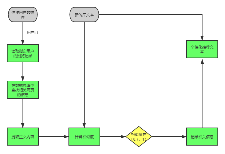 文本相似度算法实现