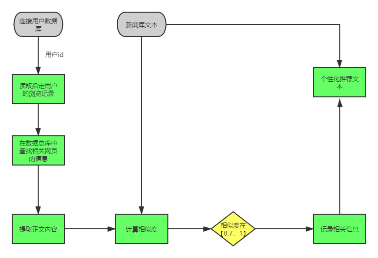 文本相似度算法实现