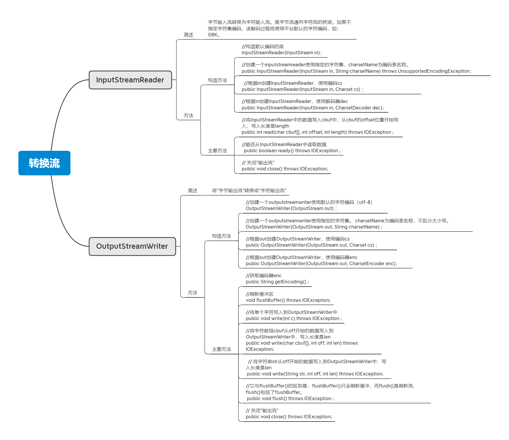 Java中IO流基本介绍(5)——InputStreamReader和OutputStreamWriter_简述 ...