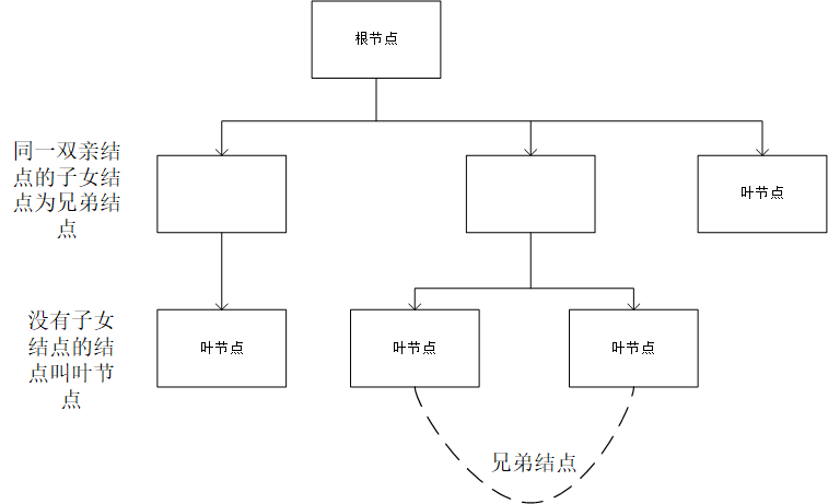 数据库常用数据模型1（层次模型）