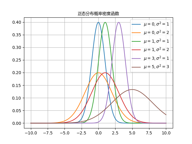详细介绍各种常见的分布_常见分布-CSDN博客