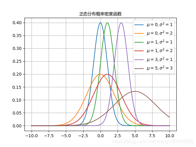 详细介绍各种常见的分布_常见分布-CSDN博客