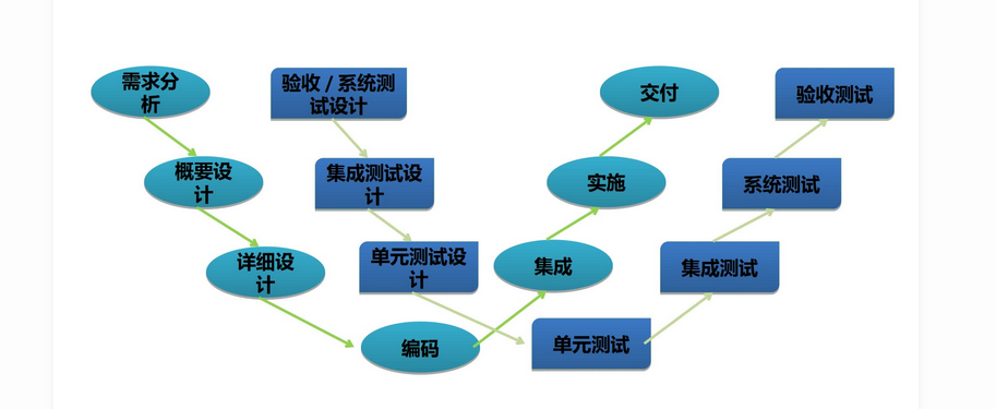 测试课堂笔记1