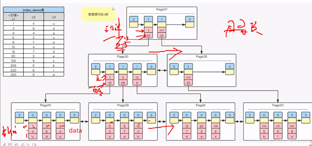 聚簇索引