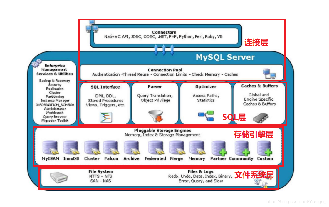 MySQL存储引擎 lnnoDB的逻辑架构详解 InnoDB存储引擎执行流程_innodb 执行流程-CSDN博客