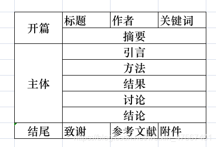 简谈SCI/EI学术论文写作与发表