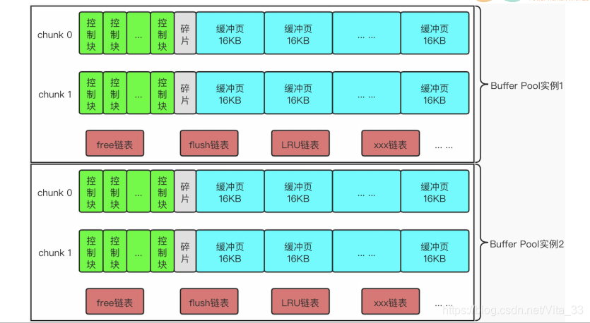 c h u n k 和 B u ff e r实例