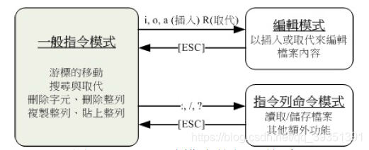 vi三种模式的关系