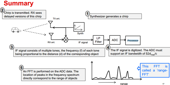 自动驾驶－毫米波雷达系列基础篇－测距原理