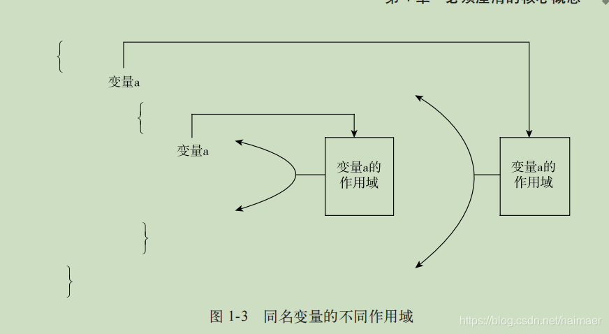 同名变量作用域