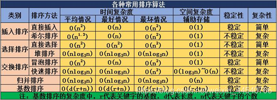 各种排序算法复杂度