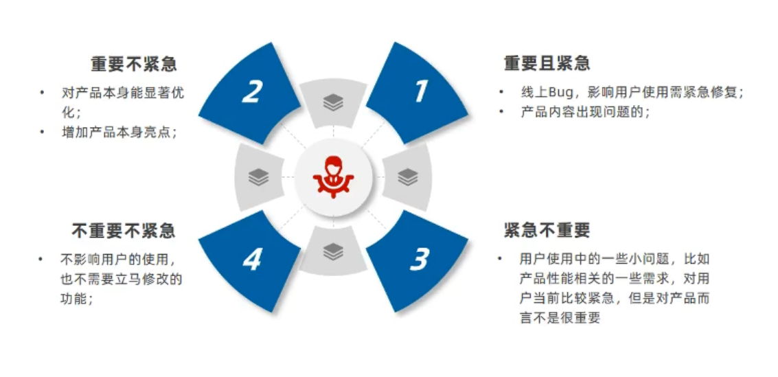 紧急:需求是否会影响产品的核心功能,是否会影响产品的正常使用;重要