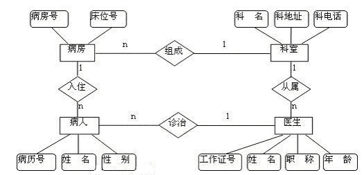 【数据库题目复习】第7章 数据库设计