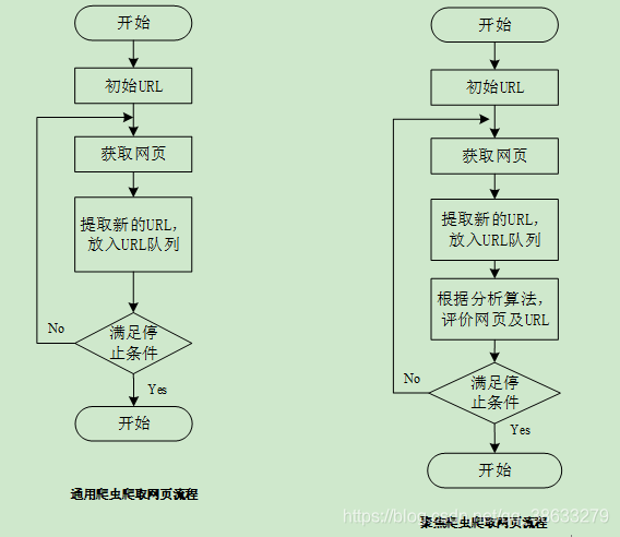 通用爬虫和聚焦爬虫爬取页面流程图