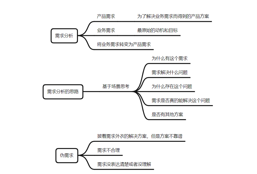 产品05需求分析需求分析定义筛选分析方法