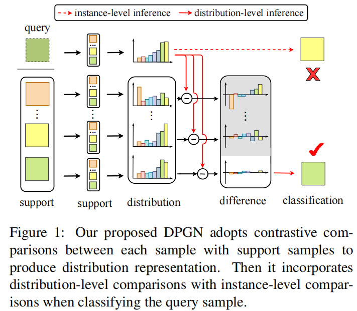 DPGN 阅读笔记+代码分析( DPGN : Distribution Propagation Graph Network for Few ...
