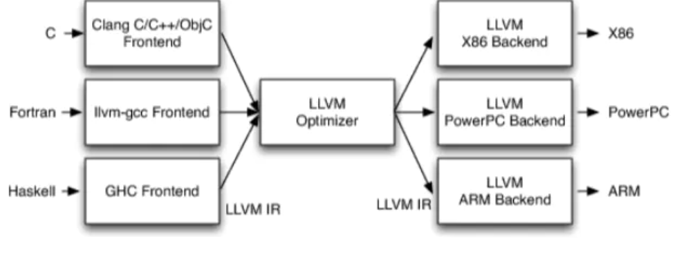 LLVM与Codegen技术