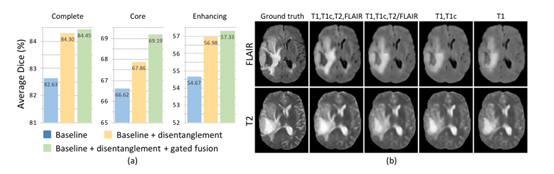 [深度学习论文笔记]Robust Multimodal Brain Tumor Segmentation via Feature Disentanglement and Gated Fusion