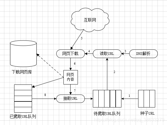 爬虫爬取网页流程