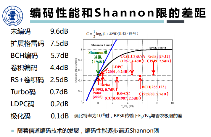 培训无线通信基础6信道编码分组码卷积吗polar码ldpc码turbo码