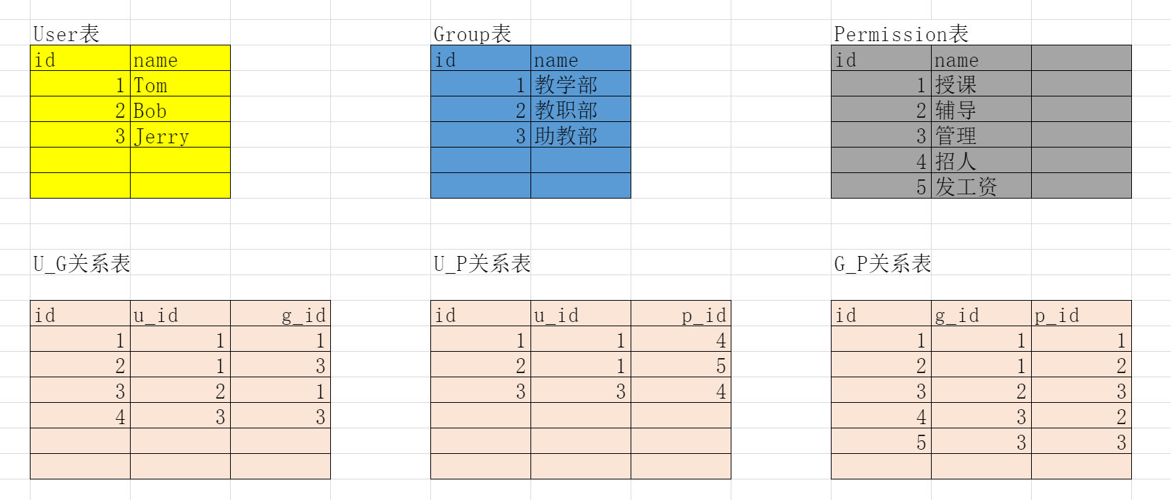 drf：RBAC-基于角色的访问控制、Django的内置RBAC(六表)、Xadmin的使用