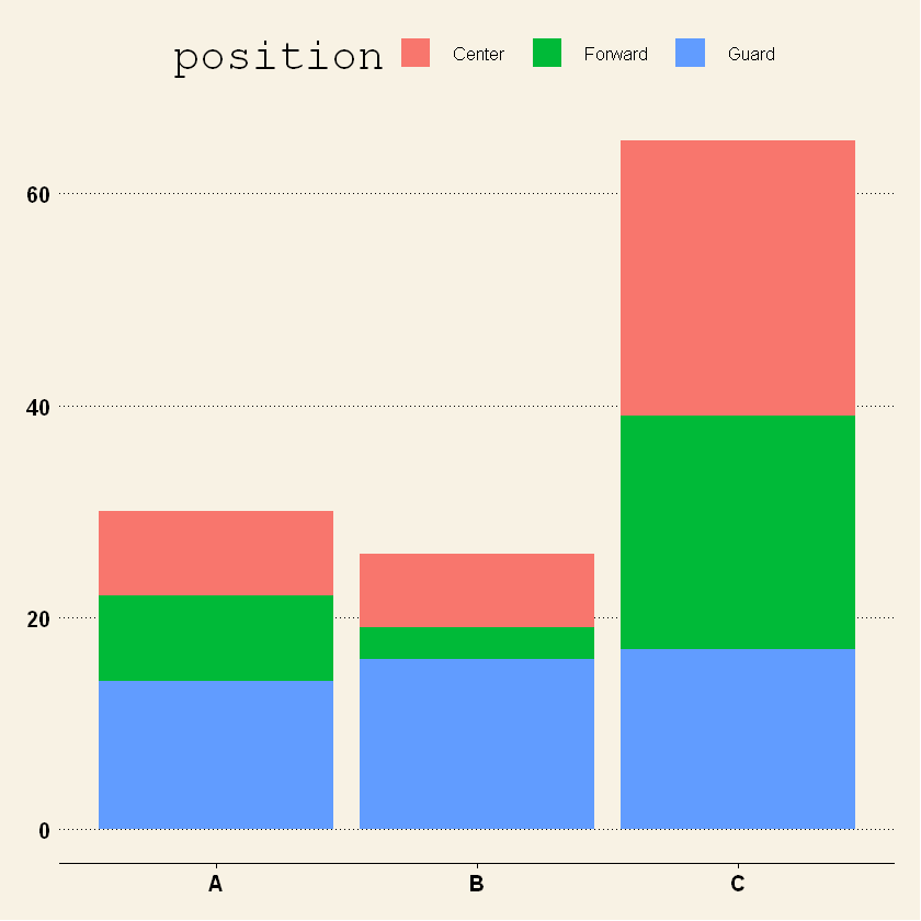 R语言ggplot2可视化：可视化ggplot2绘制堆叠的条形图(Stacked Barplot)、横向是多个分类变量，纵向是多个数值变量的 ...