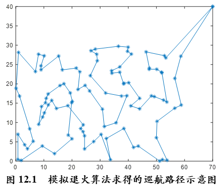 数学建模：现代优化算法之模拟退火