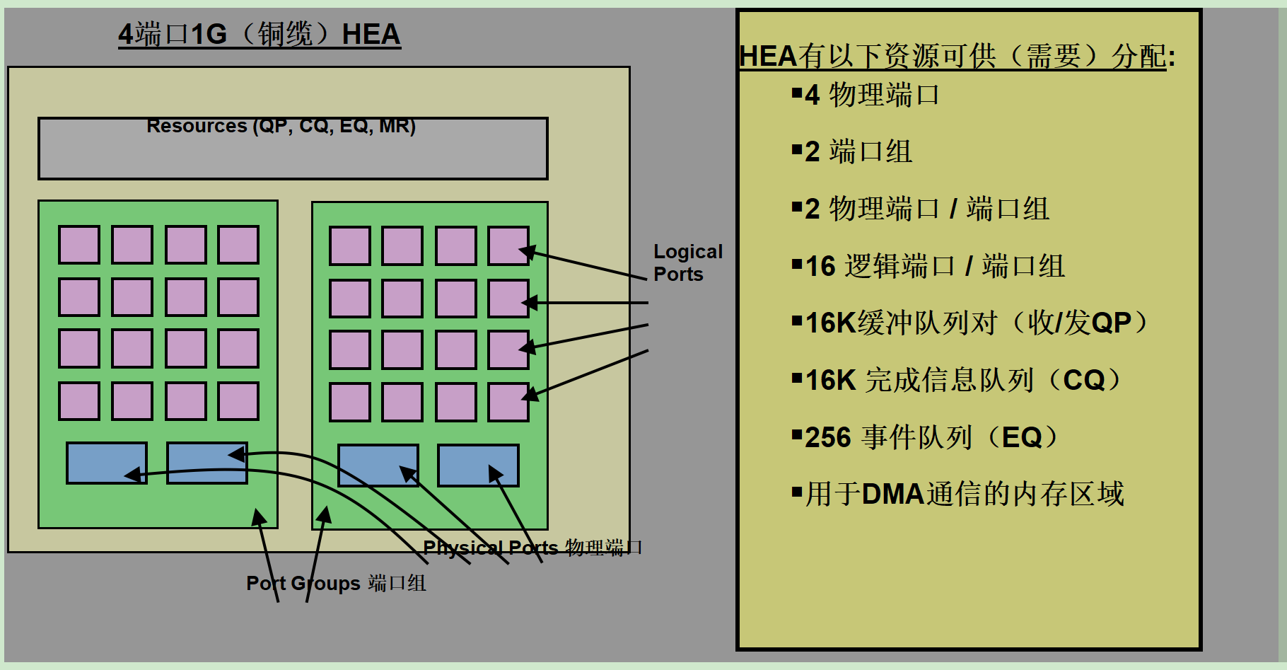 LHEA断后和资源对应、分配关系