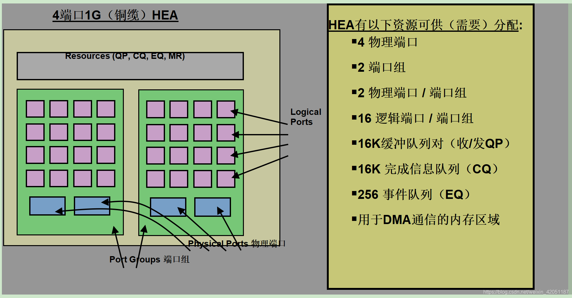 LHEA断后和资源对应、分配关系
