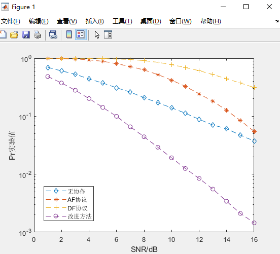 AF协议DF协议以及无协作的系统误码率仿真分析对比