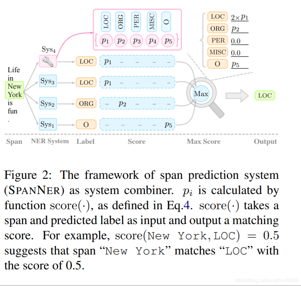 论文阅读《SPANNER: Named Entity Re-/Recognition as Span Prediction》_span ...