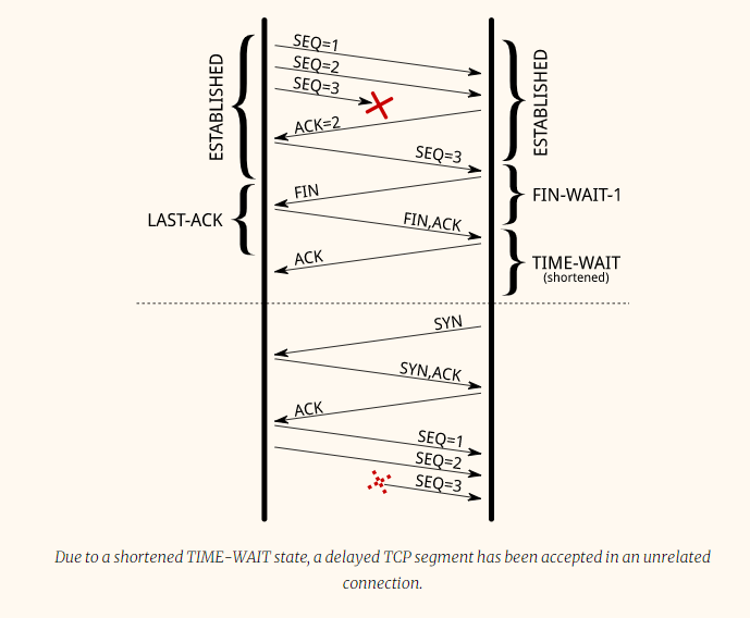 Coping with the TCP TIME-WAIT state on busy Linux servers_the ...