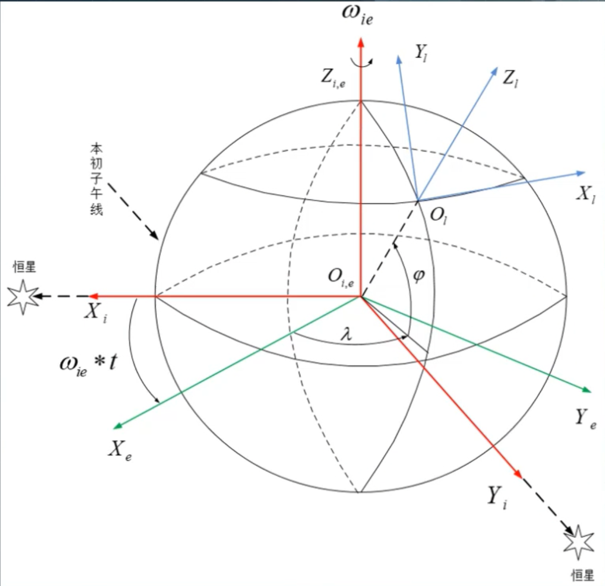 三维几何变换坐标系大部分用的都是右手坐标系其他常用的坐标系:eci(i