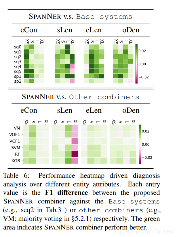 论文阅读《SPANNER: Named Entity Re-/Recognition as Span Prediction》_span ...
