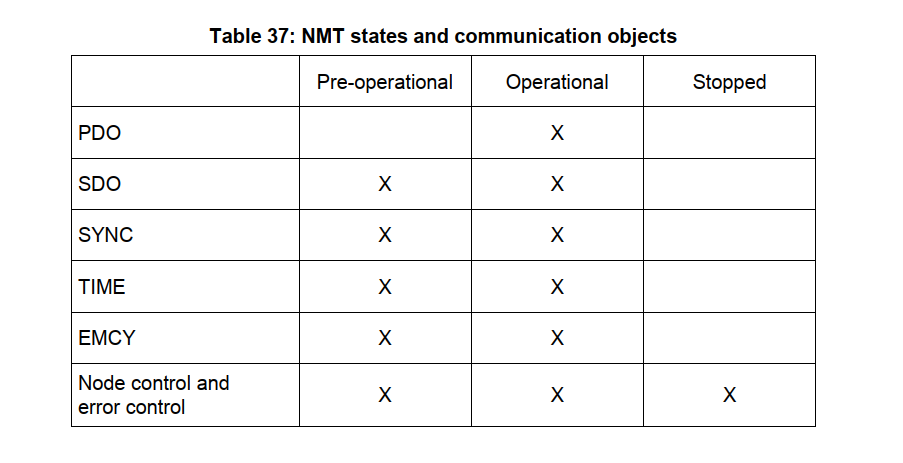 Canopen协议 (1）：网络状态管理（NMT）