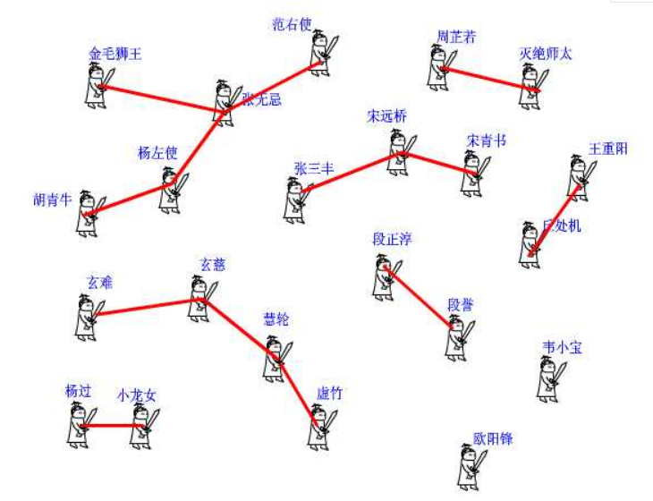 「数据结构」并查集详解和案例