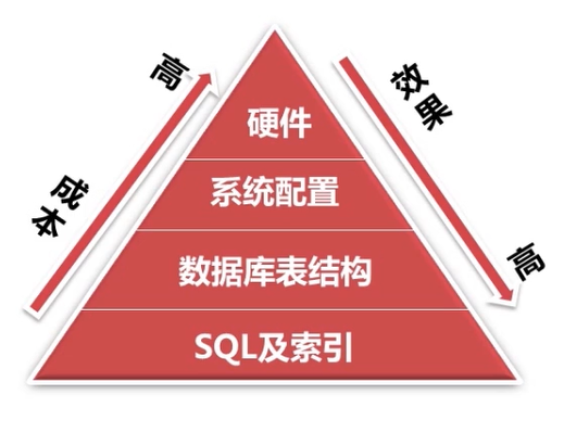 数据库优化金字塔