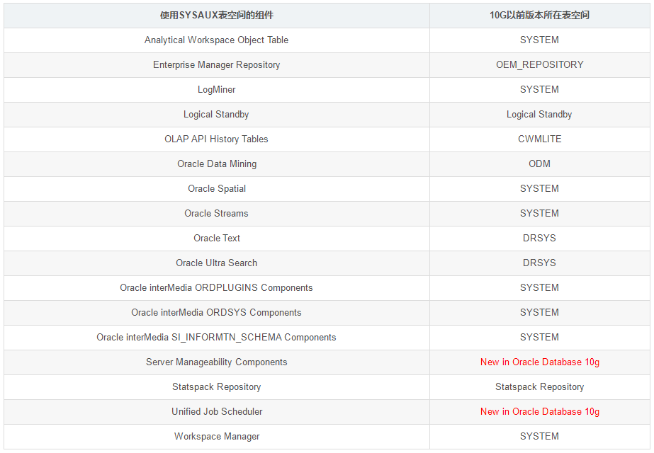 Oracle SYSAUX CSDN oracle-sysaux-csdn
