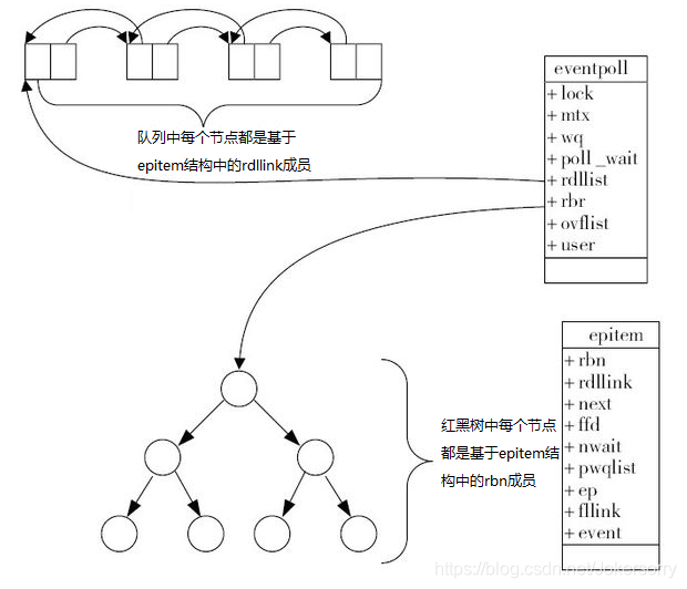 高级I/O