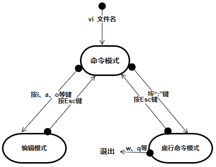 vi命令详解(一)_vi插入-CSDN博客